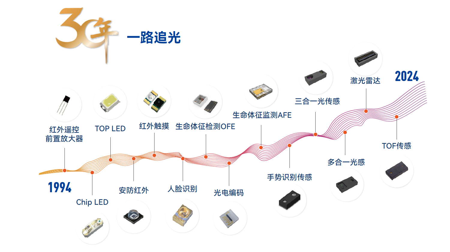 30年发展.png